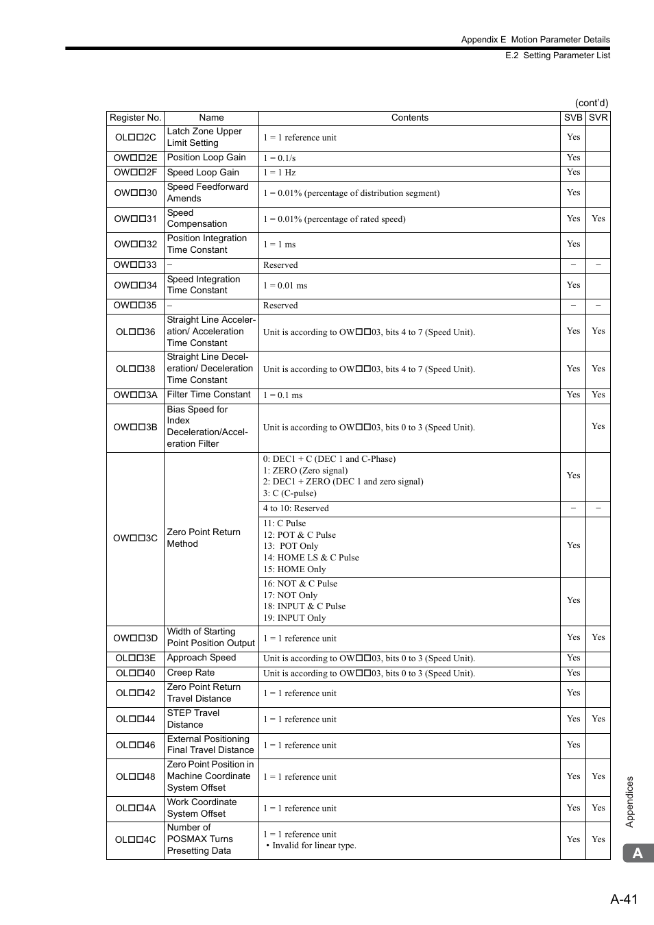 A-41 | Yaskawa MP2300S Basic Module User Manual | Page 363 / 460
