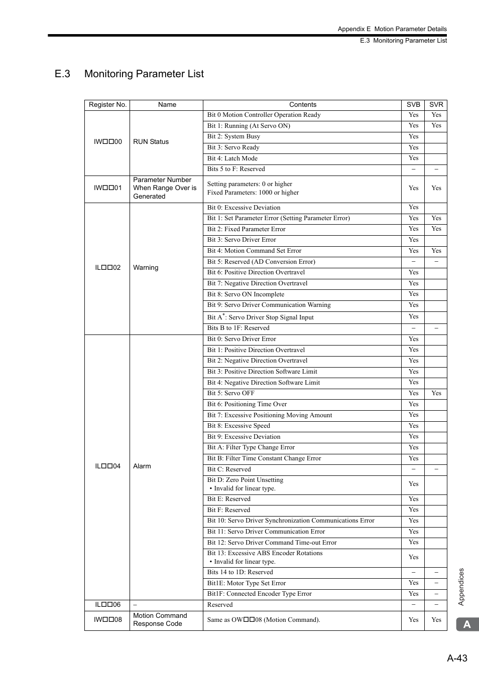 E.3 monitoring parameter list, A-43 | Yaskawa MP2300S Basic Module User Manual | Page 365 / 460