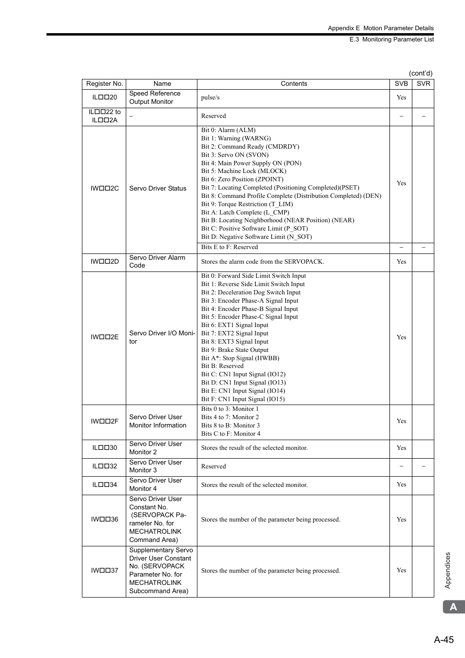A-45 | Yaskawa MP2300S Basic Module User Manual | Page 367 / 460
