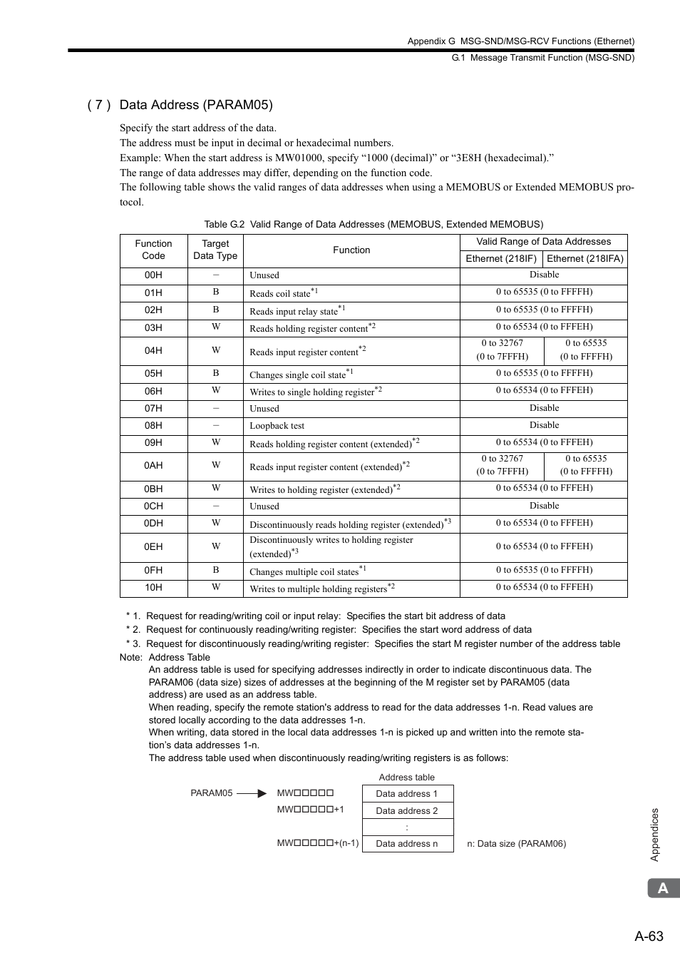 A-63, 7 ) data address (param05) | Yaskawa MP2300S Basic Module User Manual | Page 385 / 460