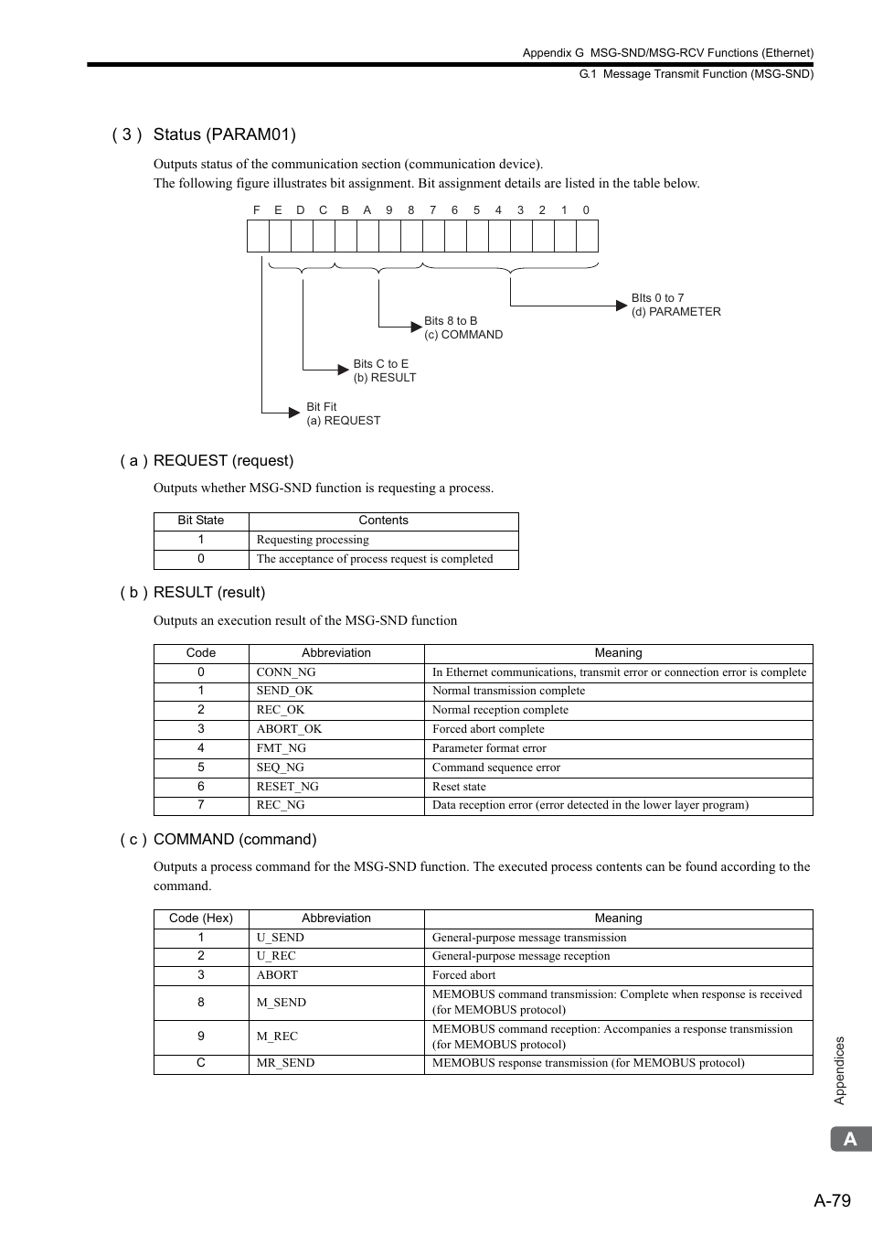 A-79, 3 ) status (param01) | Yaskawa MP2300S Basic Module User Manual | Page 401 / 460