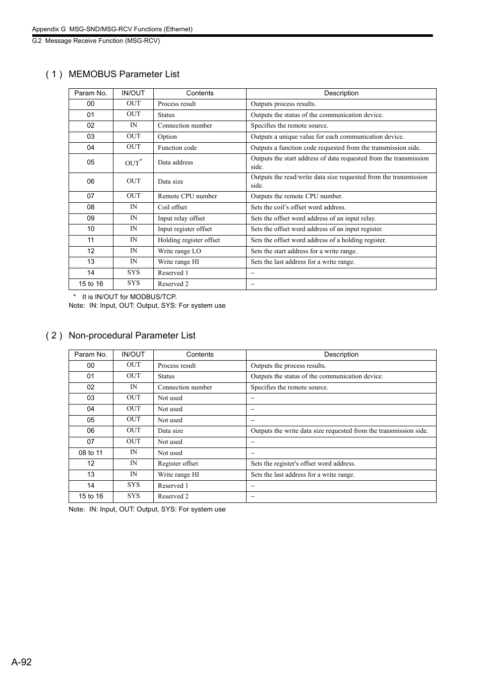 A-92, 2 ) non-procedural parameter list | Yaskawa MP2300S Basic Module User Manual | Page 414 / 460
