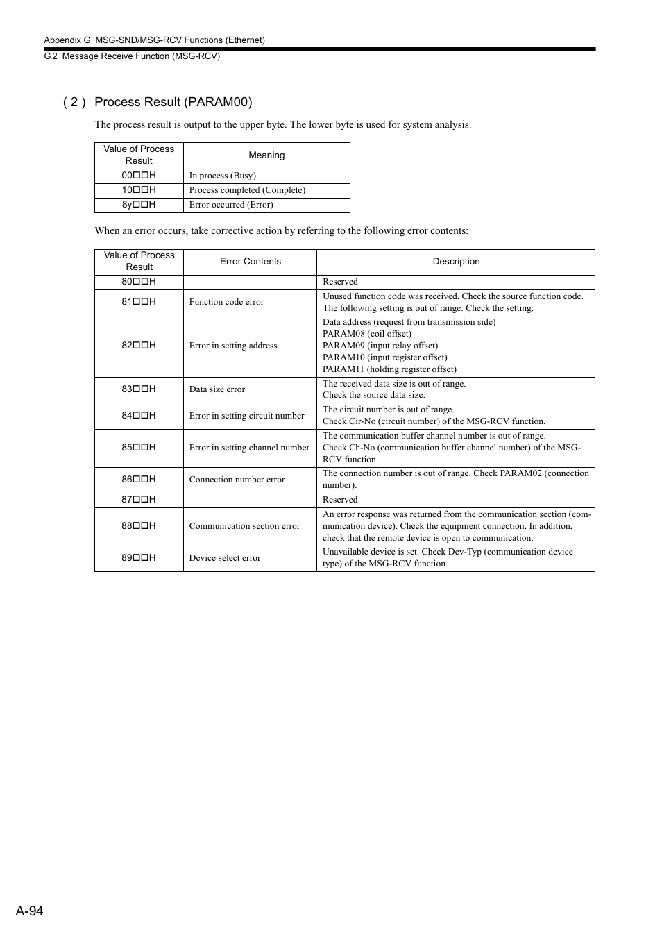 A-94, 2 ) process result (param00) | Yaskawa MP2300S Basic Module User Manual | Page 416 / 460