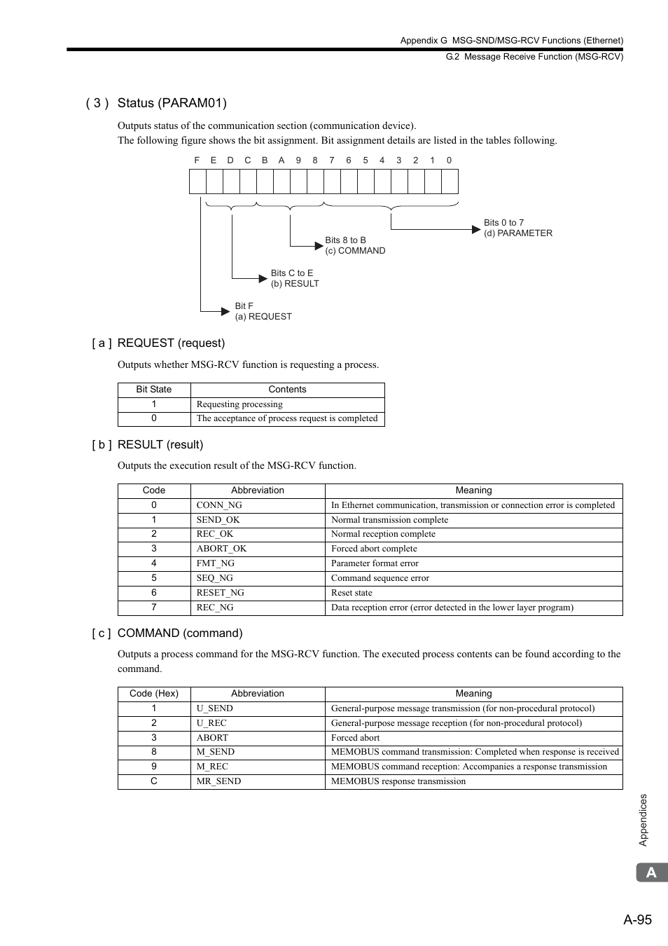 A-95, 3 ) status (param01) | Yaskawa MP2300S Basic Module User Manual | Page 417 / 460