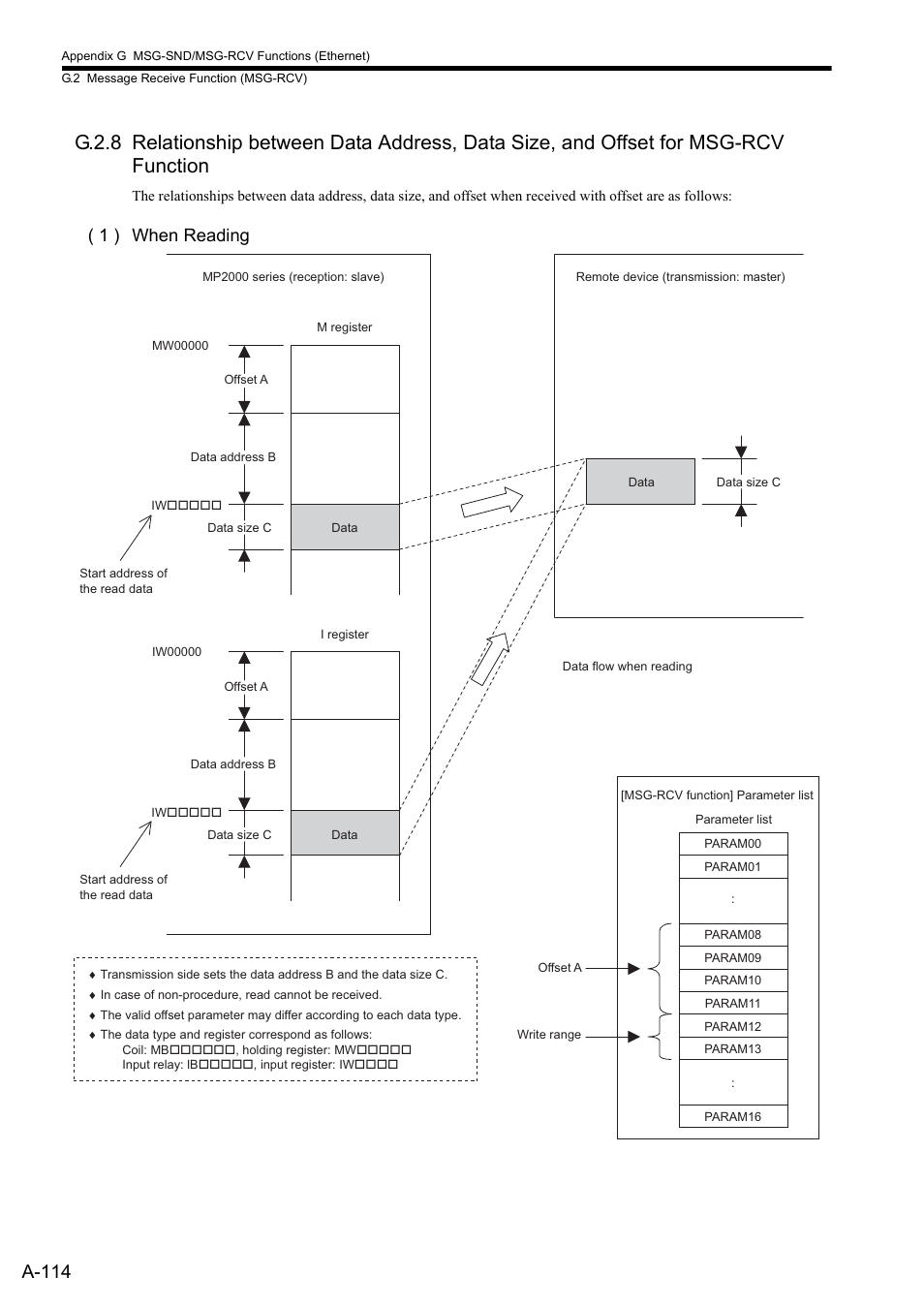 A-114, 1 ) when reading | Yaskawa MP2300S Basic Module User Manual | Page 436 / 460