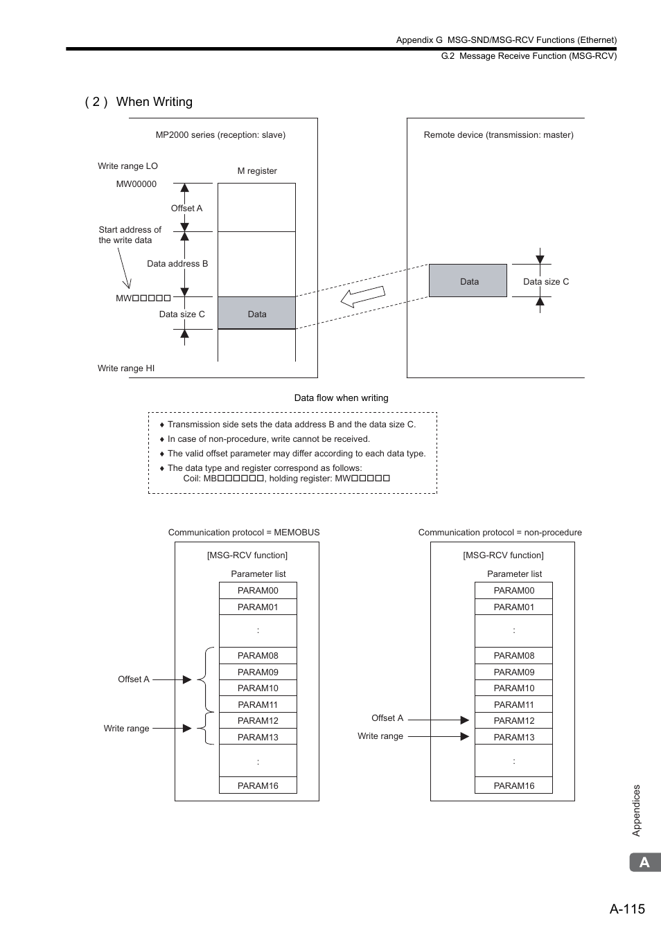 A-115, 2 ) when writing | Yaskawa MP2300S Basic Module User Manual | Page 437 / 460