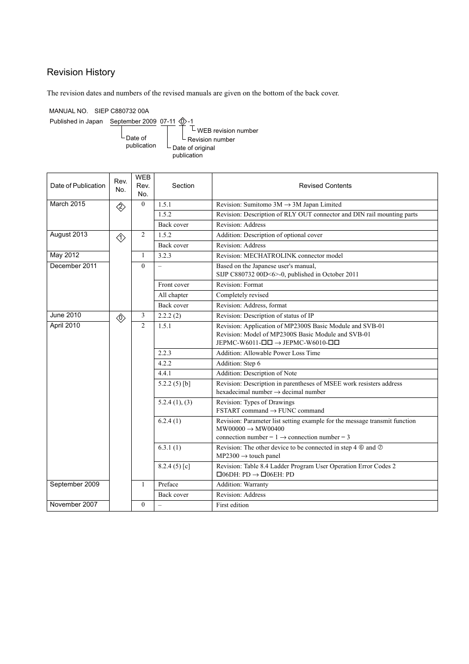 Revision history | Yaskawa MP2300S Basic Module User Manual | Page 459 / 460