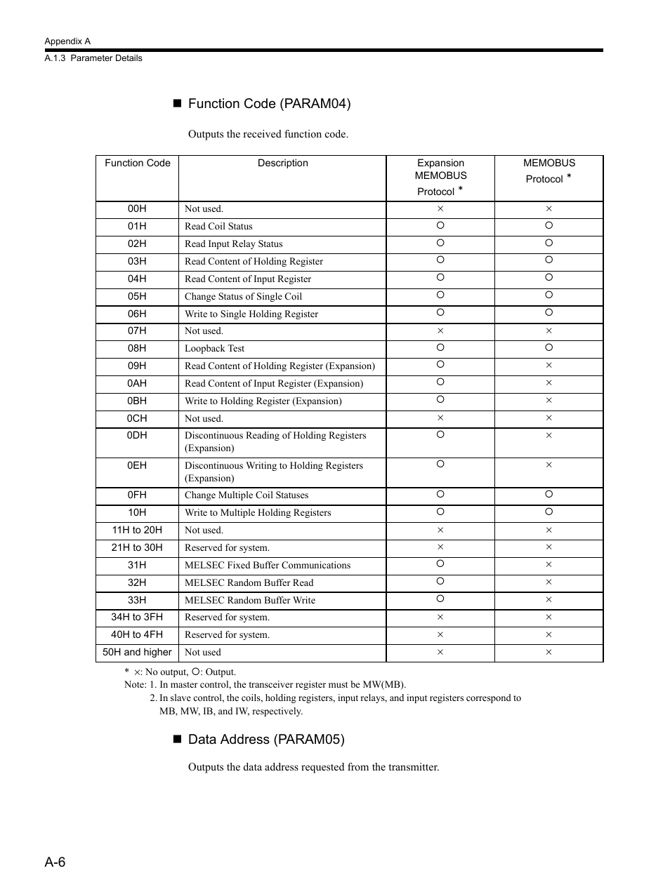 A-6  function code (param04), Data address (param05) | Yaskawa MP900 Series MPLOGGER User Manual | Page 121 / 126