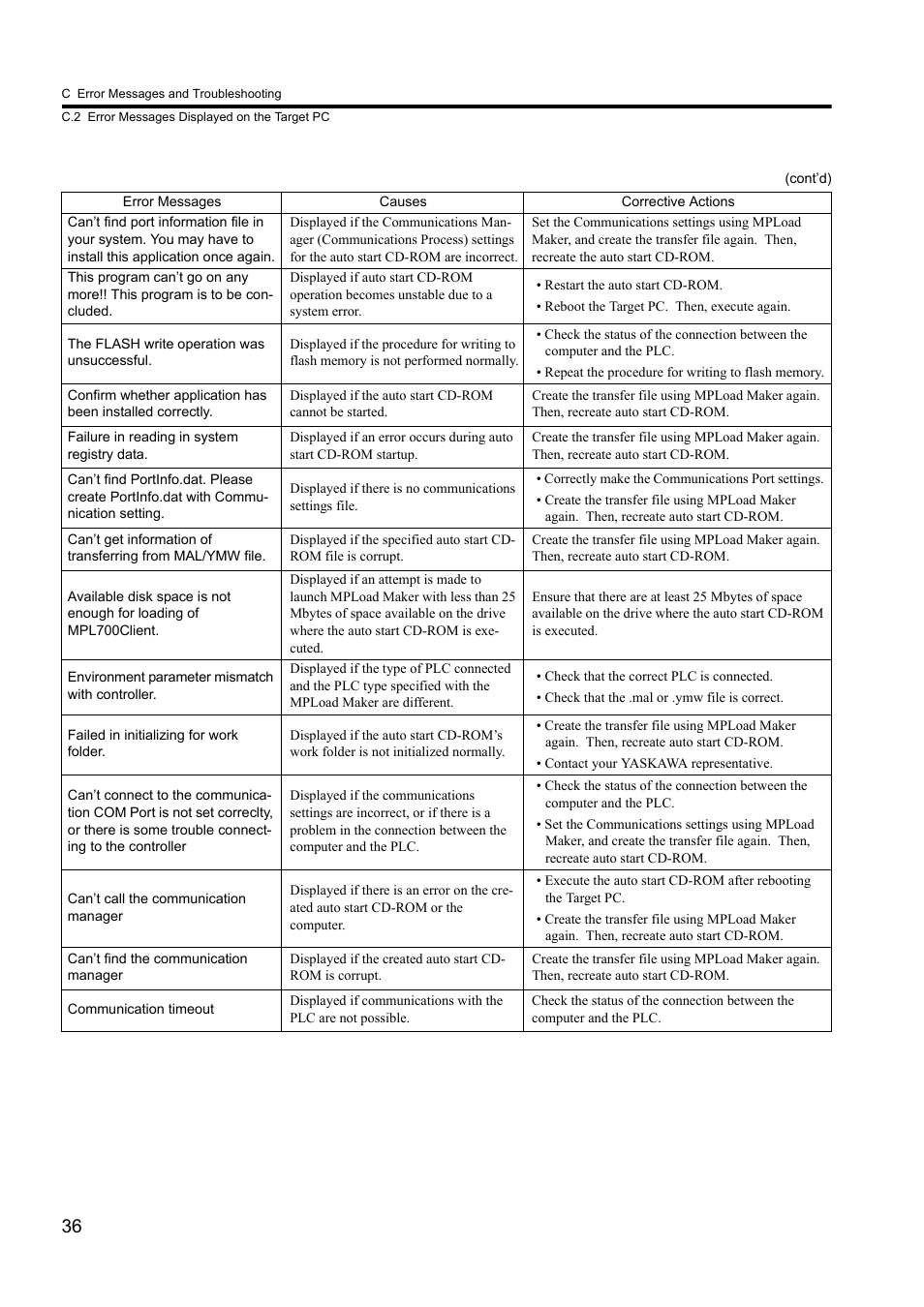 Yaskawa MPLoad Maker User Manual | Page 36 / 38