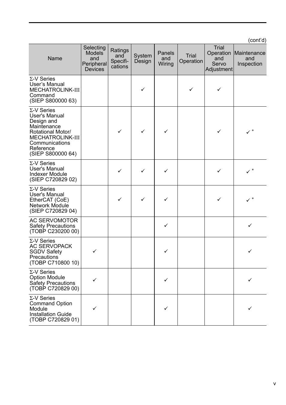 Yaskawa Sigma-5 User Manual: Setup for Rotary Motors User Manual | Page 5 / 113