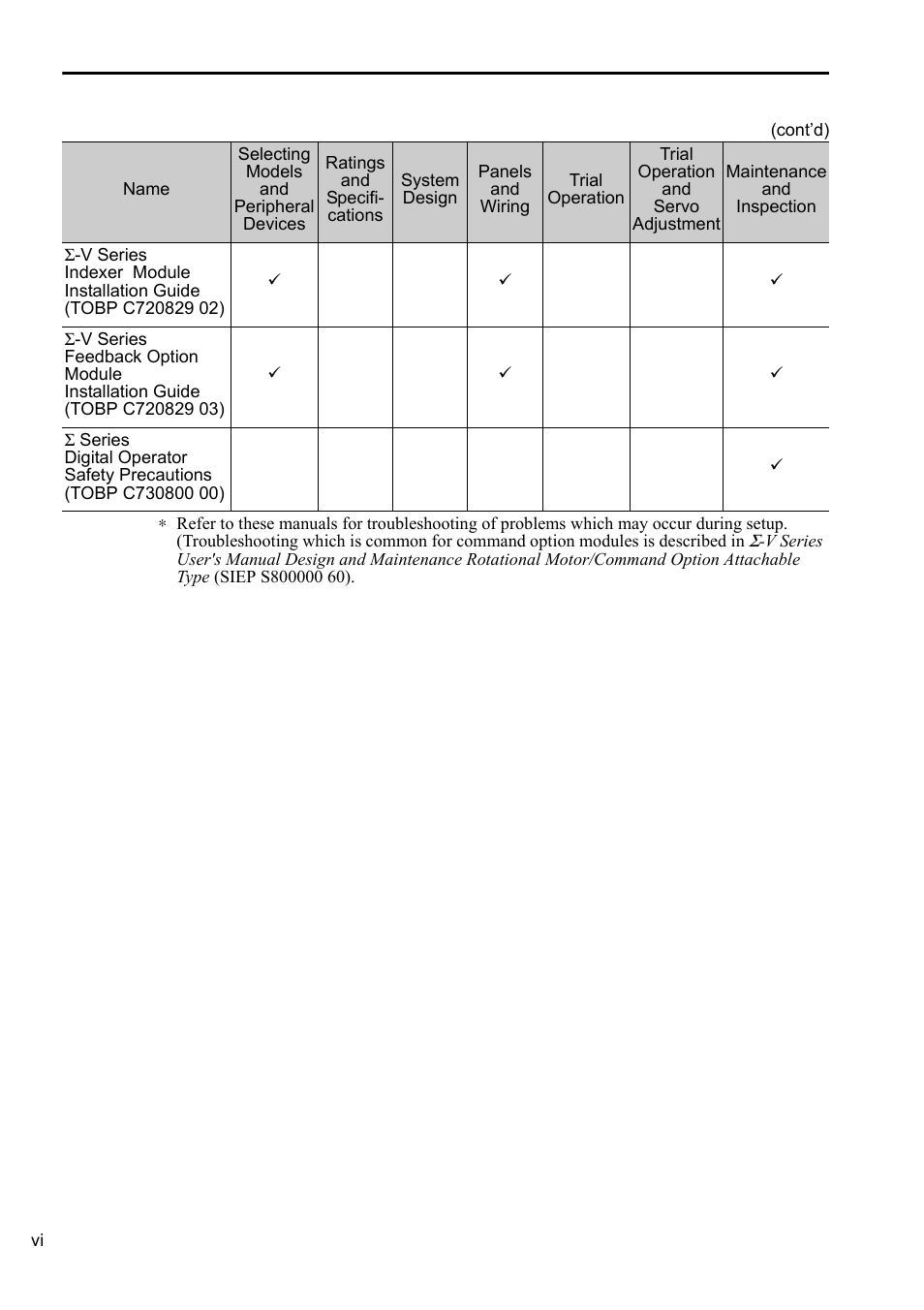 Yaskawa Sigma-5 User Manual: Setup for Rotary Motors User Manual | Page 6 / 113
