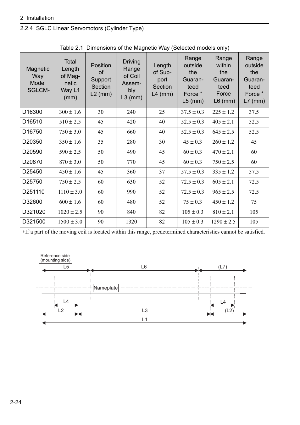 Yaskawa Sigma-5 User Manual: Setup for Linear Motors User Manual | Page 46 / 175