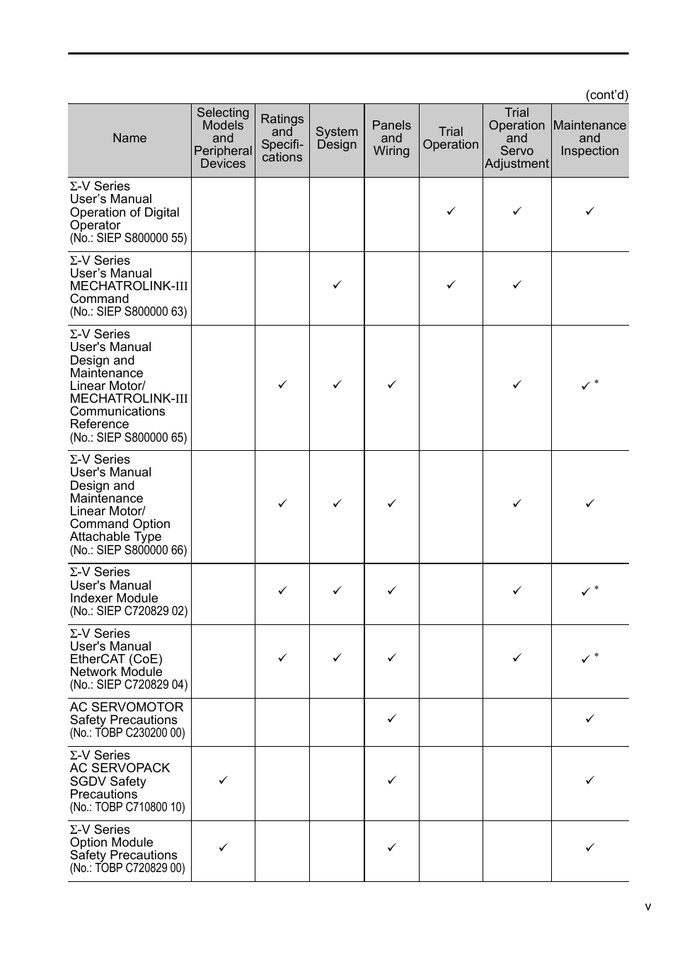 Yaskawa Sigma-5 User Manual: Setup for Linear Motors User Manual | Page 5 / 175