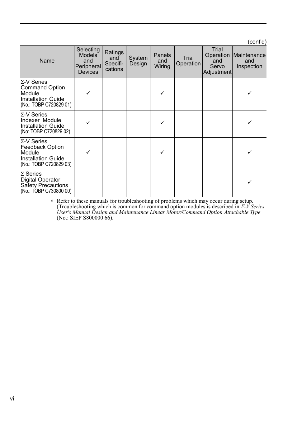 Yaskawa Sigma-5 User Manual: Setup for Linear Motors User Manual | Page 6 / 175