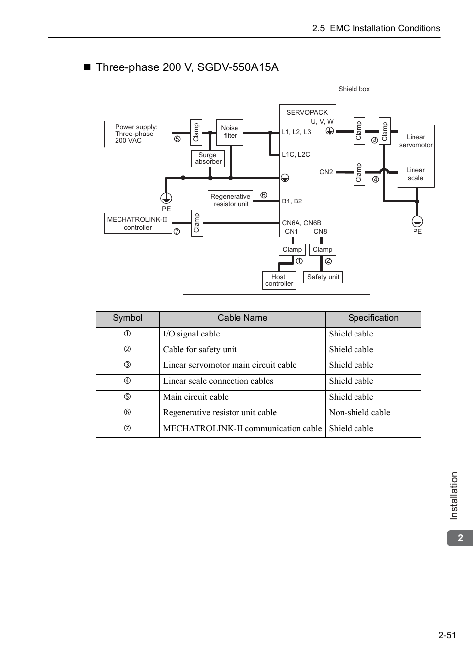 2installation | Yaskawa Sigma-5 User Manual: Setup for Linear Motors User Manual | Page 73 / 175