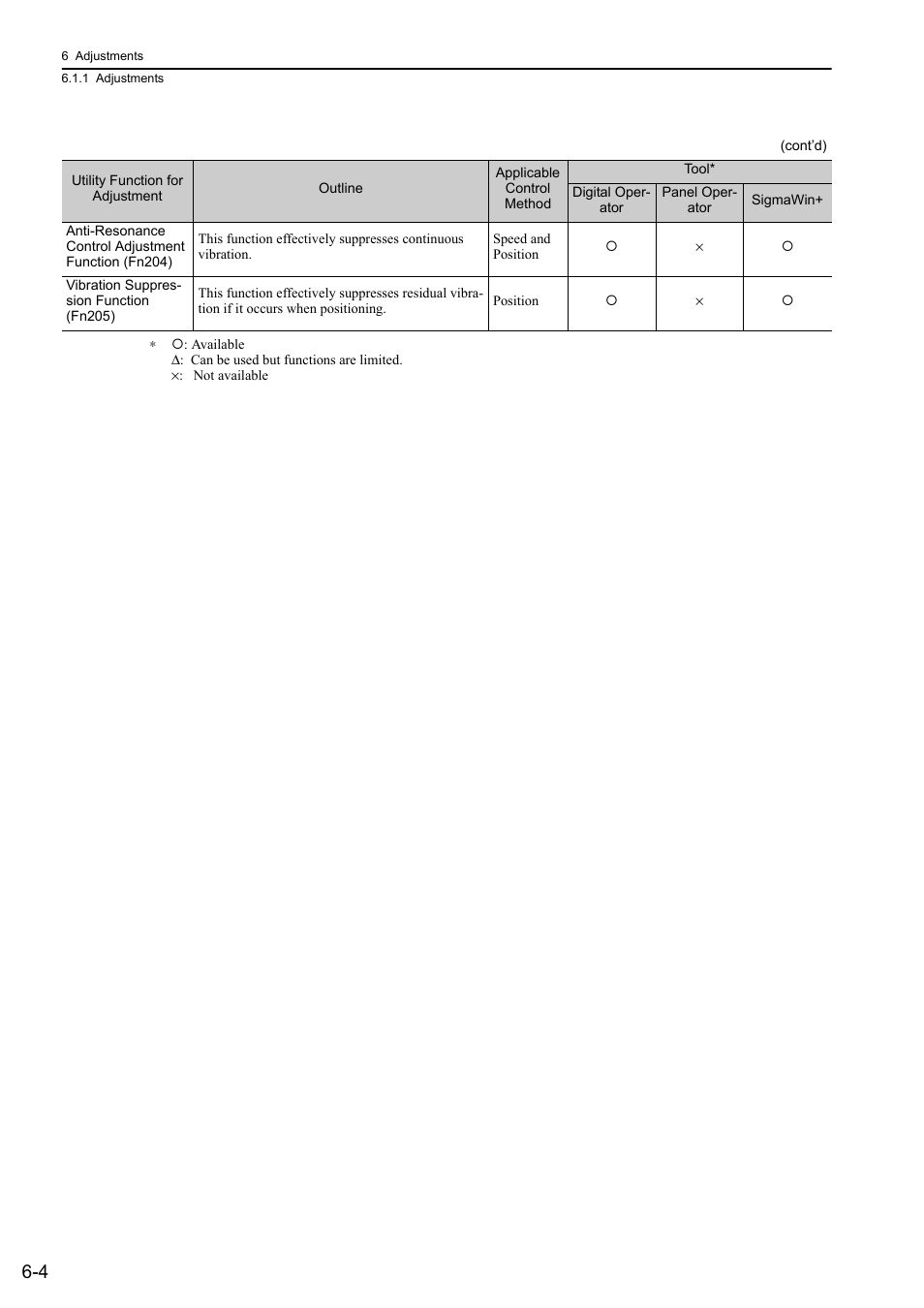 Yaskawa Sigma-5 User Manual: Design and Maintenance - Rotary Motors - Analog Voltage and Pulse Train Reference User Manual | Page 207 / 423