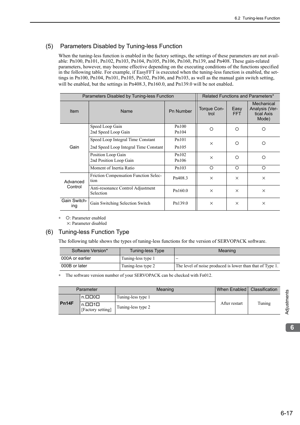 5) parameters disabled by tuning-less function, 6) tuning-less function type | Yaskawa Sigma-5 User Manual: Design and Maintenance - Rotary Motors - Analog Voltage and Pulse Train Reference User Manual | Page 220 / 423