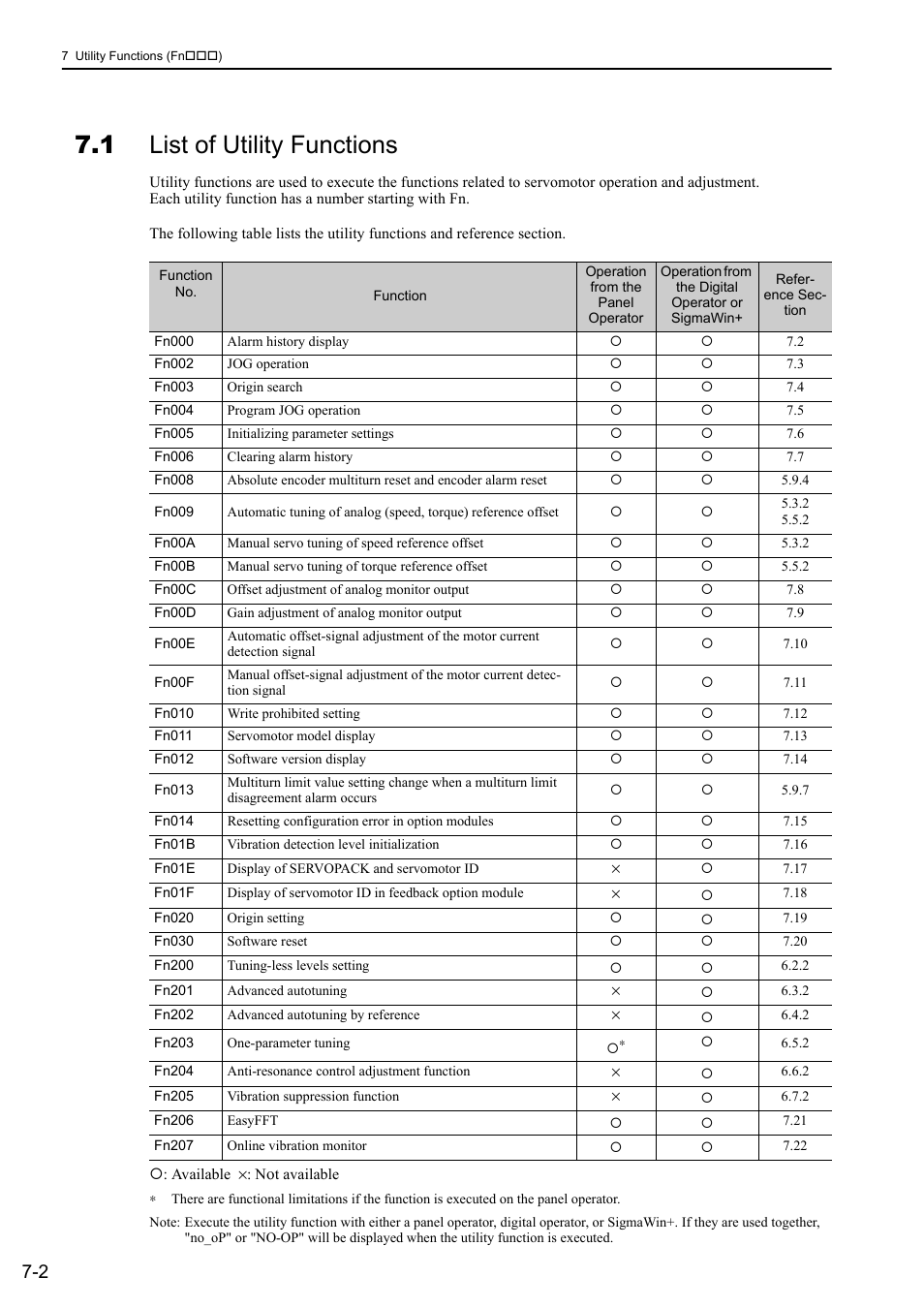 1 list of utility functions | Yaskawa Sigma-5 User Manual: Design and Maintenance - Rotary Motors - Analog Voltage and Pulse Train Reference User Manual | Page 279 / 423