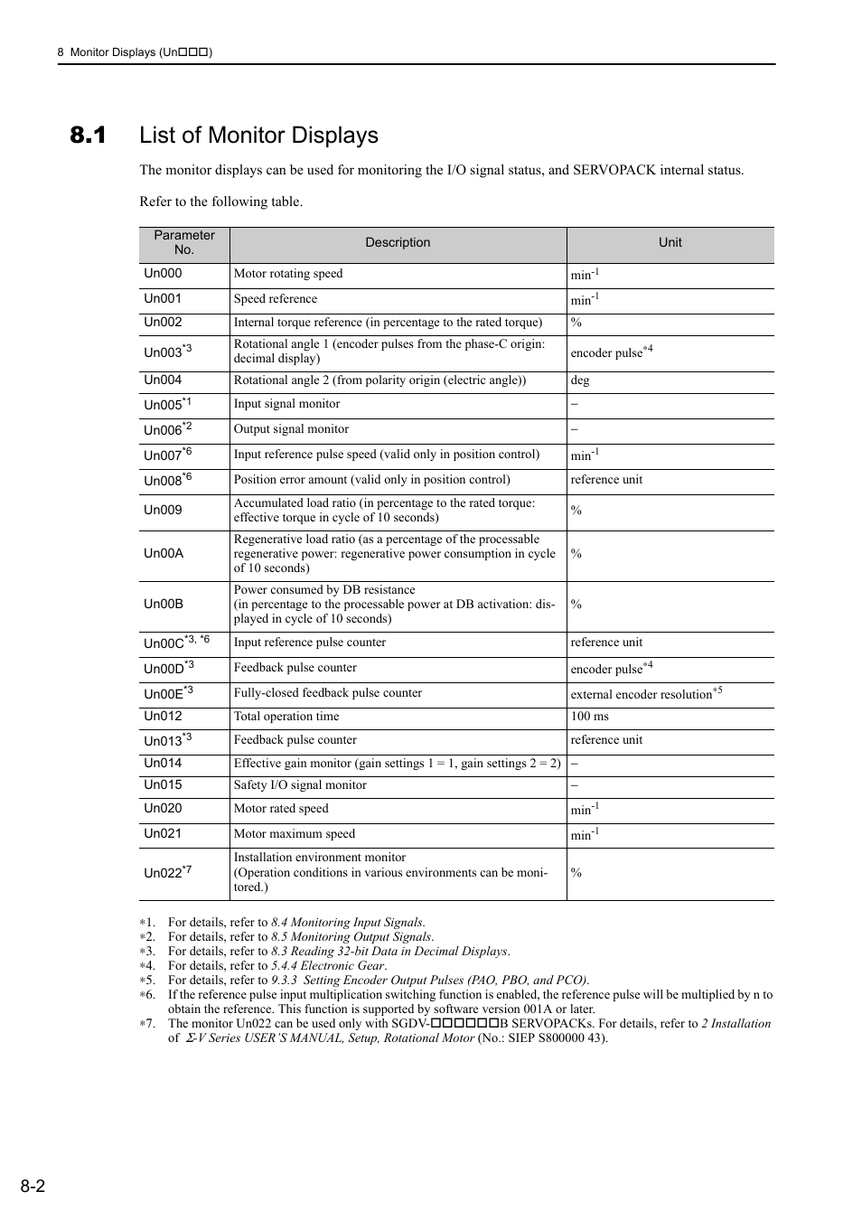 1 list of monitor displays | Yaskawa Sigma-5 User Manual: Design and Maintenance - Rotary Motors - Analog Voltage and Pulse Train Reference User Manual | Page 318 / 423