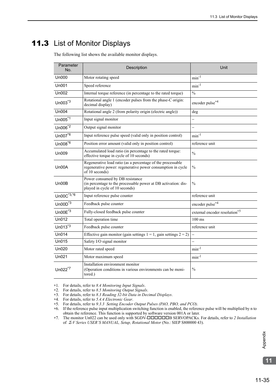 3 list of monitor displays | Yaskawa Sigma-5 User Manual: Design and Maintenance - Rotary Motors - Analog Voltage and Pulse Train Reference User Manual | Page 411 / 423