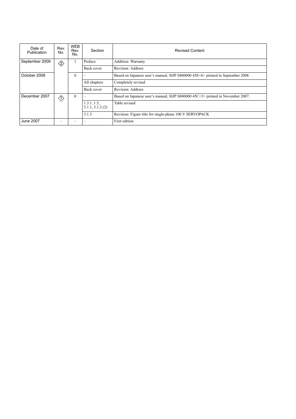 Yaskawa Sigma-5 User Manual: Design and Maintenance - Rotary Motors - Analog Voltage and Pulse Train Reference User Manual | Page 422 / 423