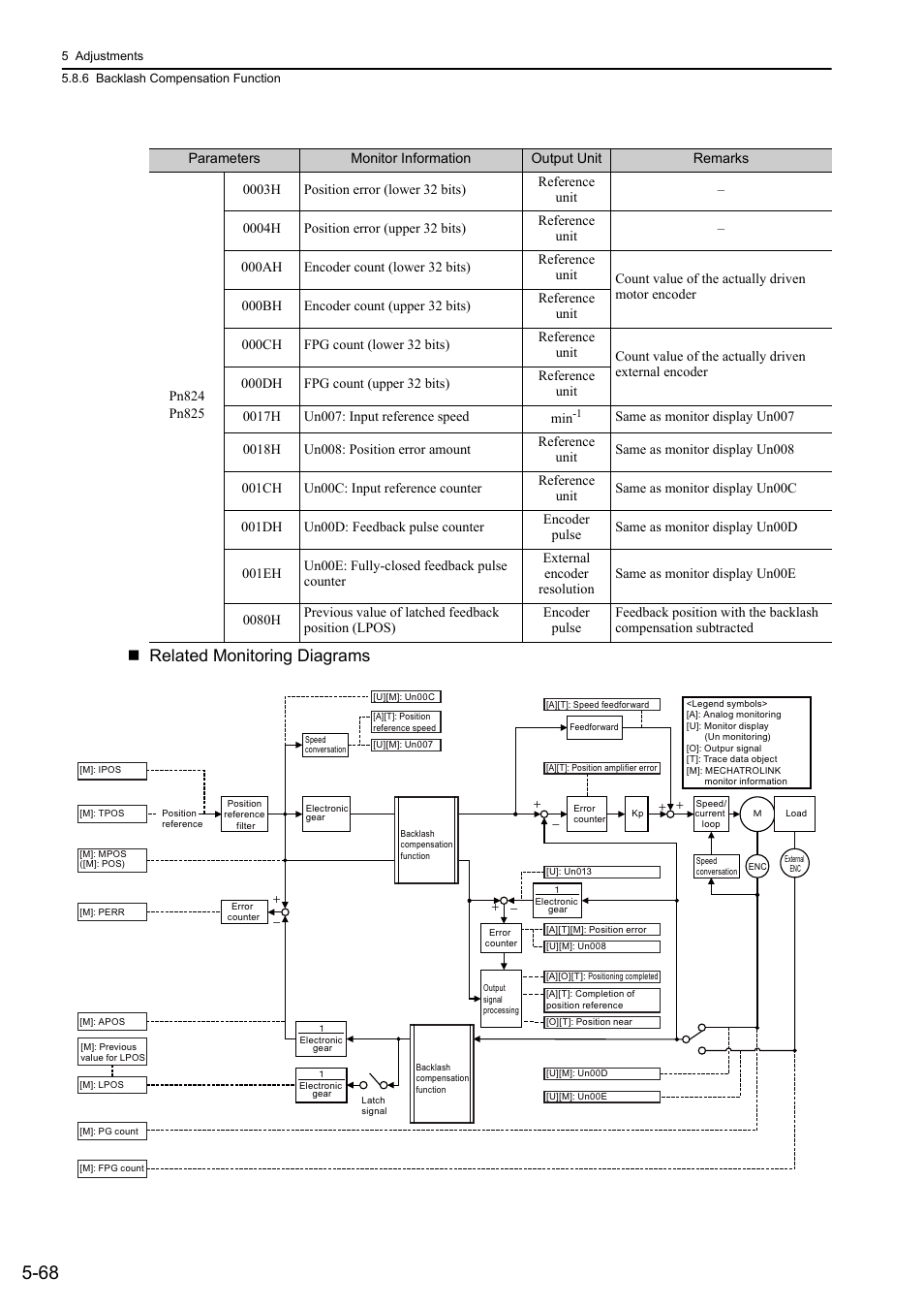 46 and 64, Related monitoring diagrams | Yaskawa Sigma-5 User Manual: Design and Maintenance - Rotary Motors - MECHATROLINK-II Communications Reference User Manual | Page 221 / 376