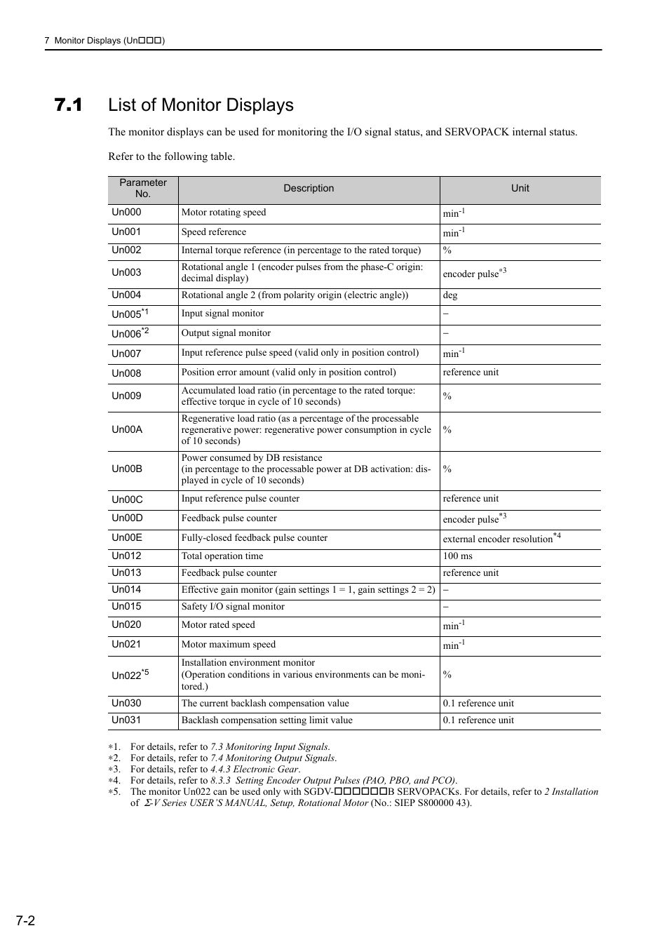 1 list of monitor displays | Yaskawa Sigma-5 User Manual: Design and Maintenance - Rotary Motors - MECHATROLINK-II Communications Reference User Manual | Page 269 / 376