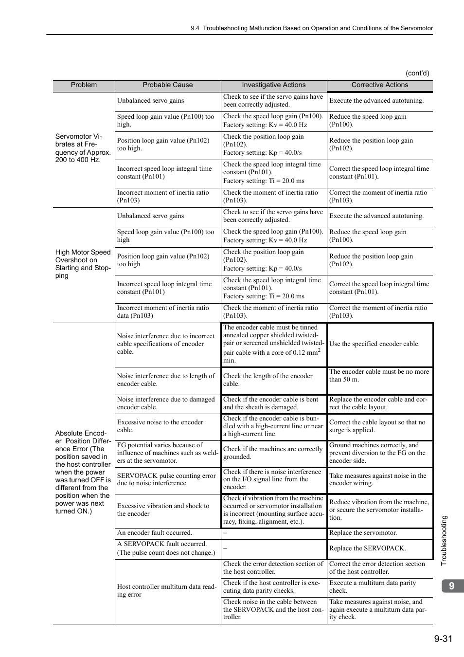Yaskawa Sigma-5 User Manual: Design and Maintenance - Rotary Motors - MECHATROLINK-II Communications Reference User Manual | Page 328 / 376