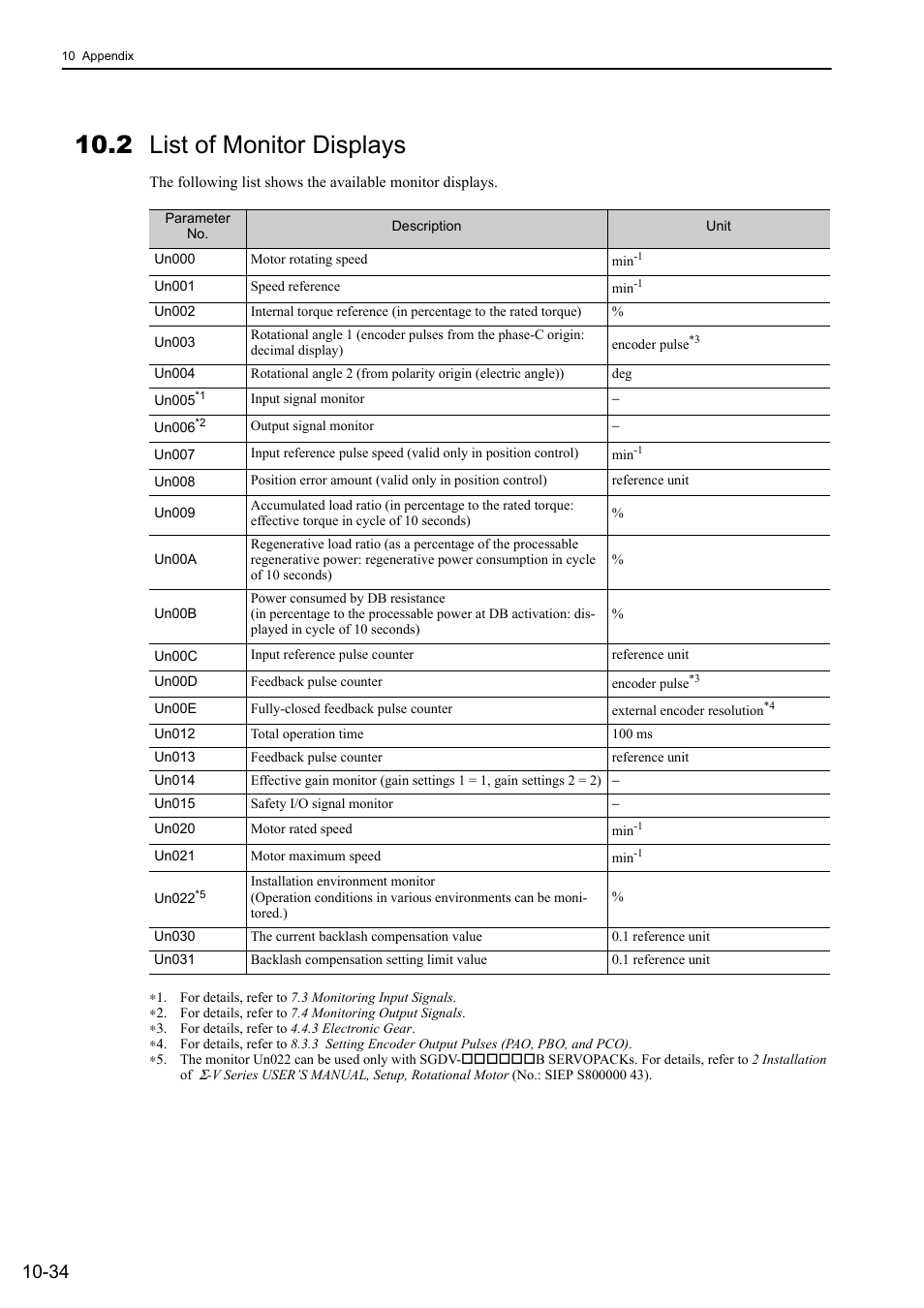 2 list of monitor displays | Yaskawa Sigma-5 User Manual: Design and Maintenance - Rotary Motors - MECHATROLINK-II Communications Reference User Manual | Page 364 / 376