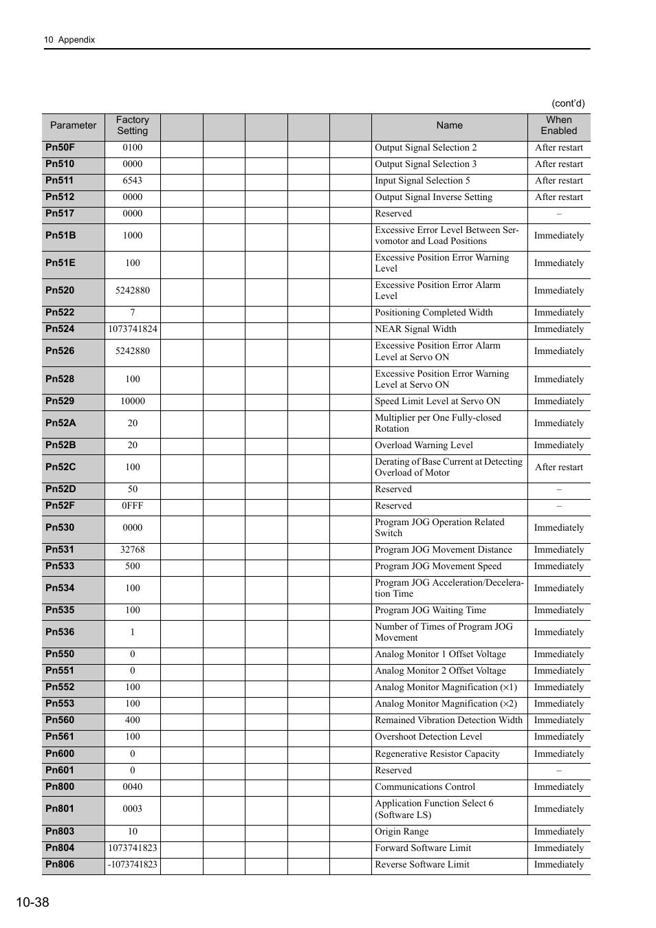 Yaskawa Sigma-5 User Manual: Design and Maintenance - Rotary Motors - MECHATROLINK-II Communications Reference User Manual | Page 368 / 376