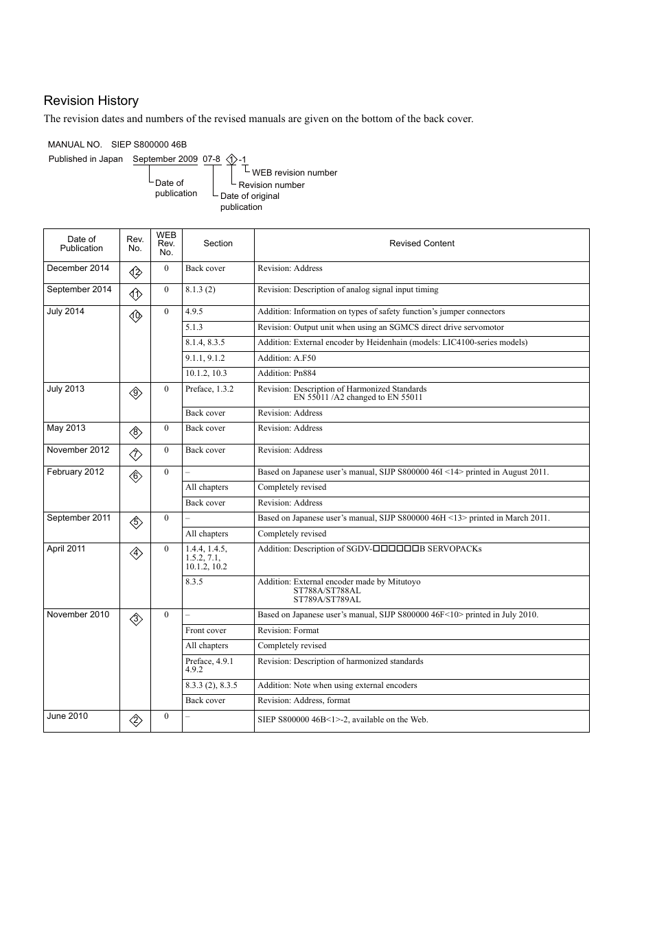Revision history | Yaskawa Sigma-5 User Manual: Design and Maintenance - Rotary Motors - MECHATROLINK-II Communications Reference User Manual | Page 374 / 376