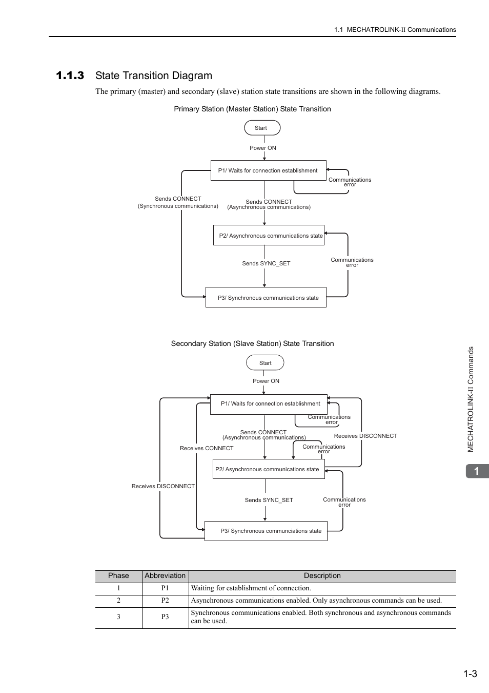 3 state transition diagram, 3 state transition diagram -3 | Yaskawa Sigma-5 User Manual: MECHATROLINK-II Commands User Manual | Page 11 / 142