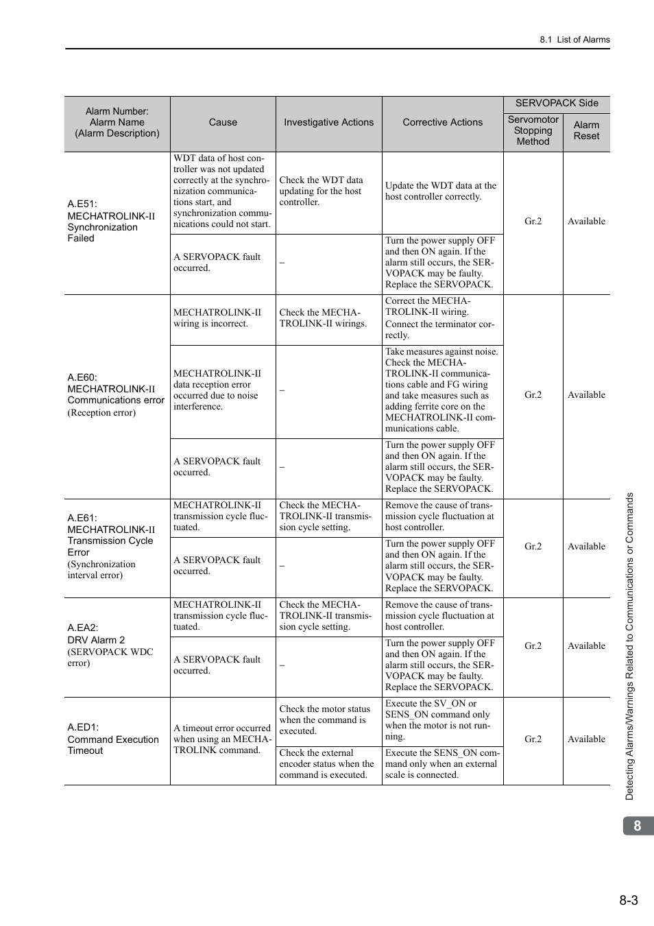 Yaskawa Sigma-5 User Manual: MECHATROLINK-II Commands User Manual | Page 132 / 142