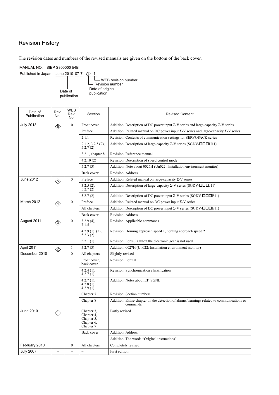 Revision history | Yaskawa Sigma-5 User Manual: MECHATROLINK-II Commands User Manual | Page 141 / 142