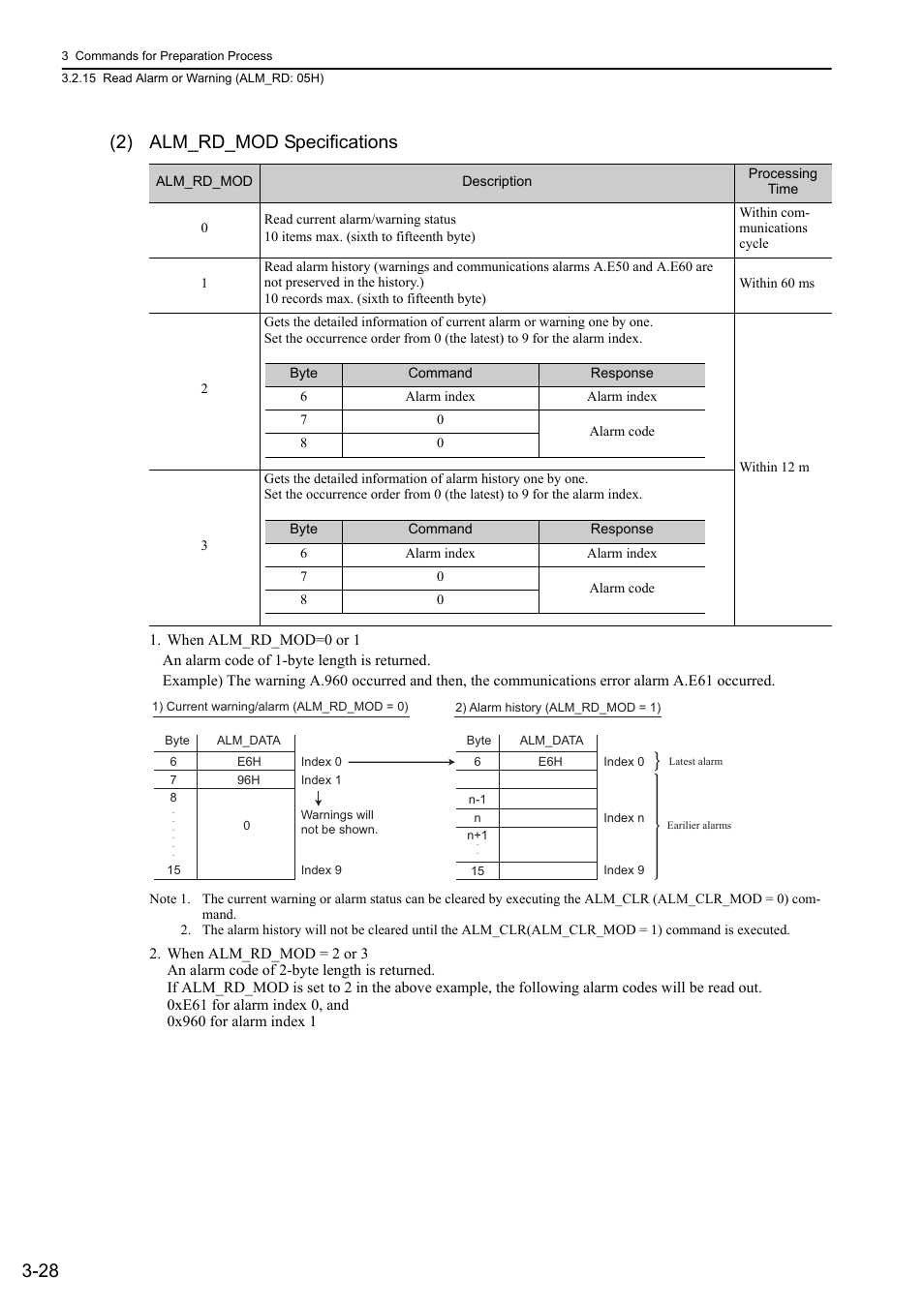28 (2) alm_rd_mod specifications | Yaskawa Sigma-5 User Manual: MECHATROLINK-II Commands User Manual | Page 59 / 142