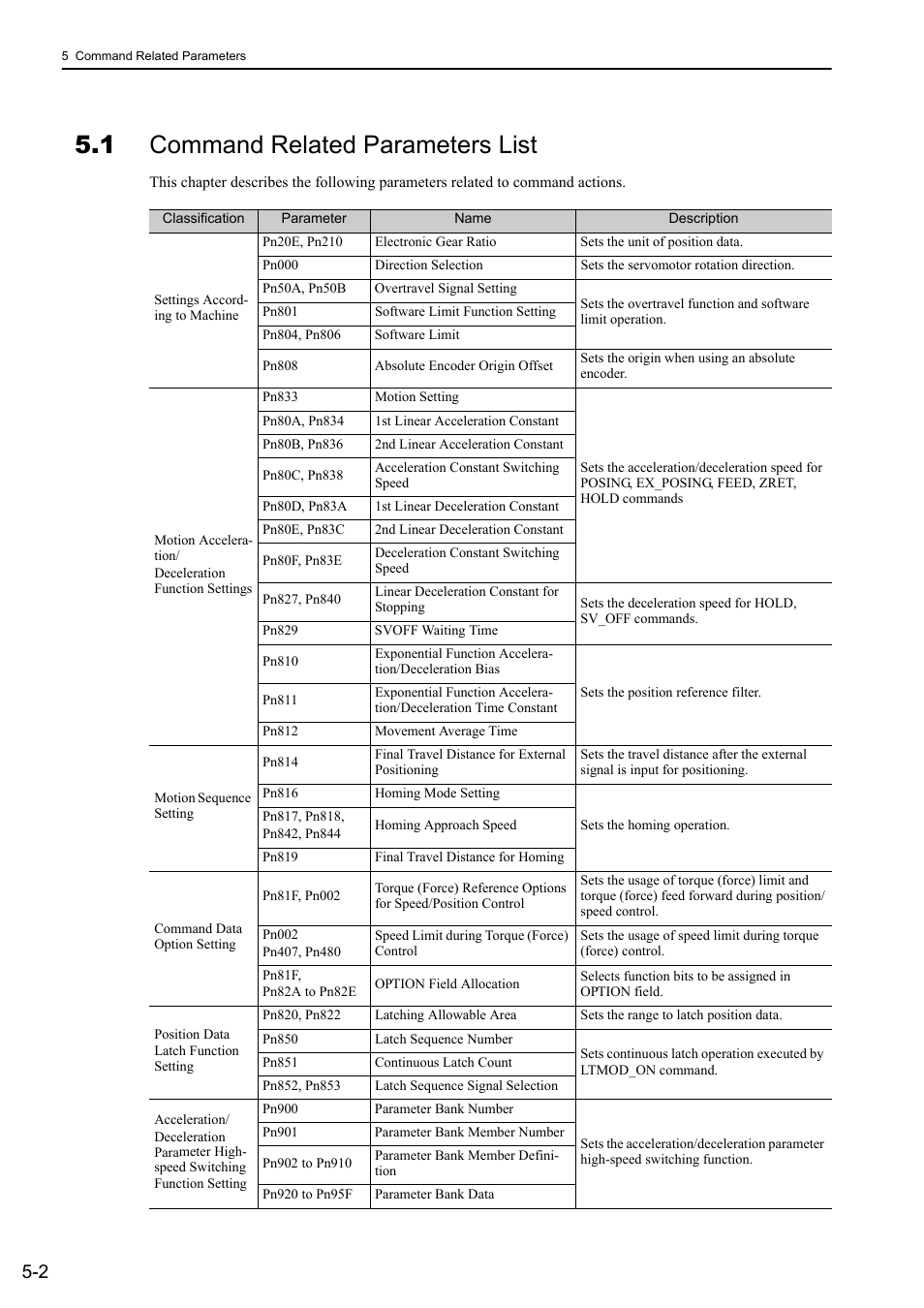 1 command related parameters list, 1 command related parameters list -2 | Yaskawa Sigma-5 User Manual: MECHATROLINK-II Commands User Manual | Page 91 / 142