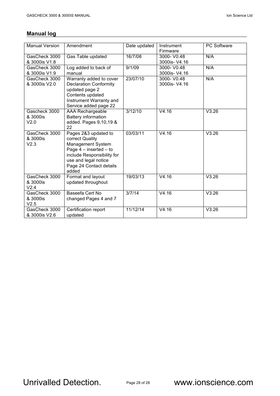 Ion Science GasCheck IS User Manual | Page 28 / 28