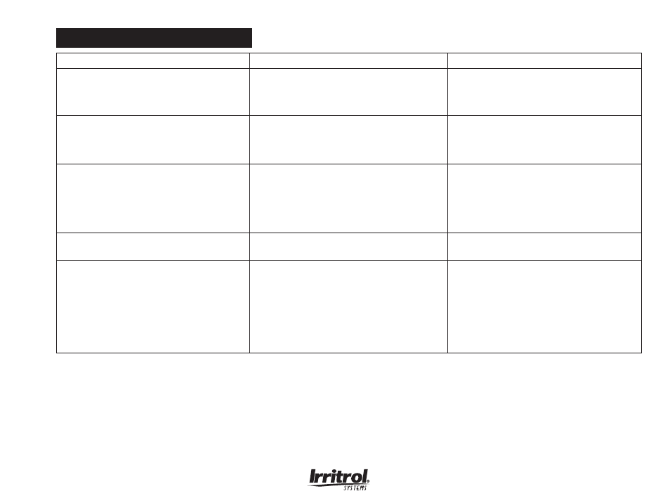 Troubleshooting | Irritrol KwikDial Series User Manual | Page 20 / 60