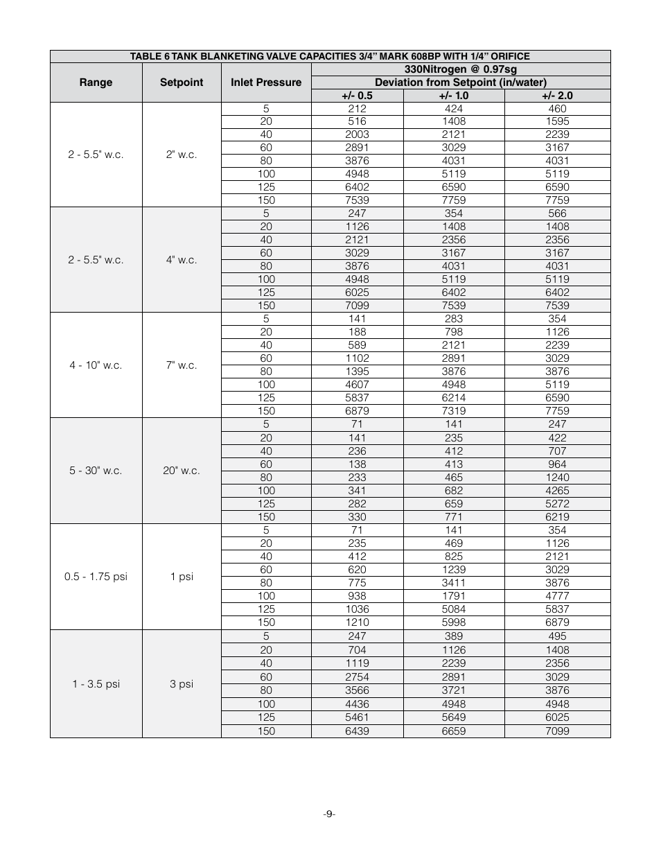 Jordan Valve Mark 508 Series – Tank Blanketing Valve User Manual | Page 12 / 17