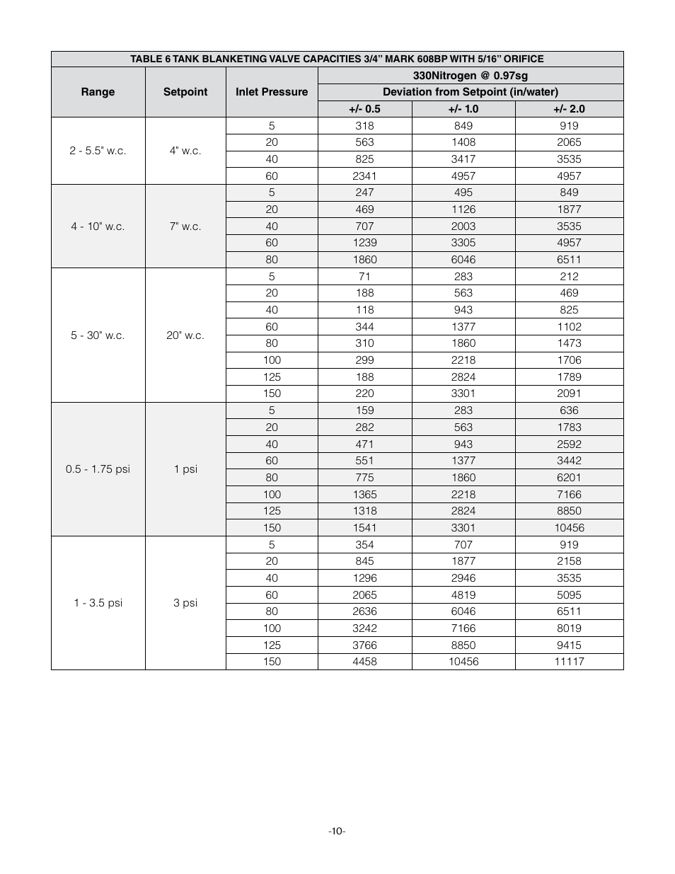 Jordan Valve Mark 508 Series – Tank Blanketing Valve User Manual | Page 13 / 17