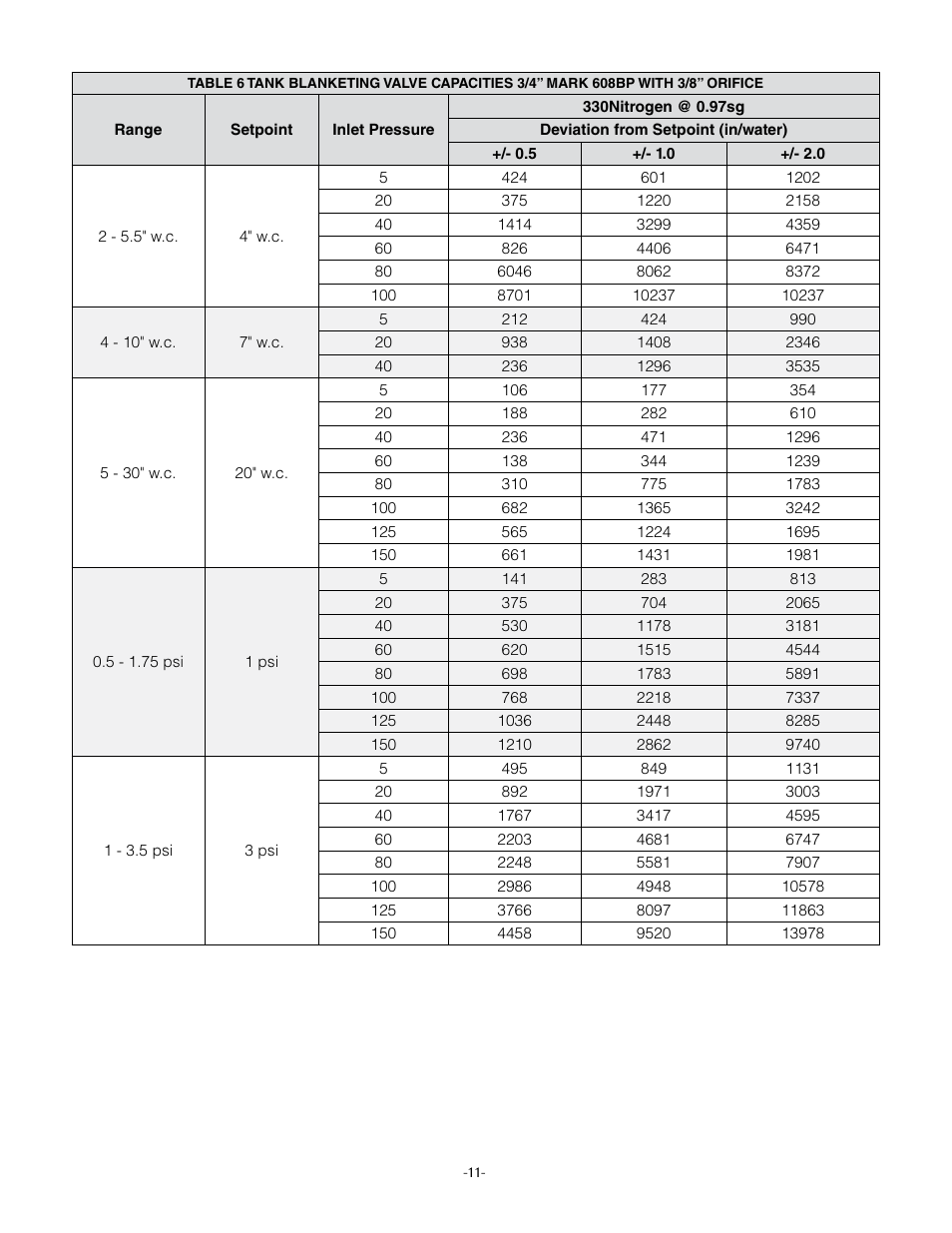 Jordan Valve Mark 508 Series – Tank Blanketing Valve User Manual | Page 14 / 17