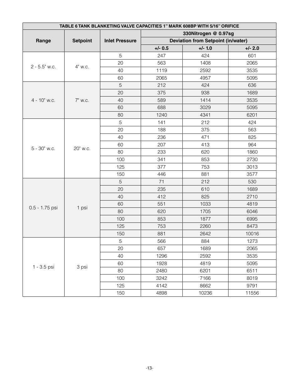 Jordan Valve Mark 508 Series – Tank Blanketing Valve User Manual | Page 16 / 17