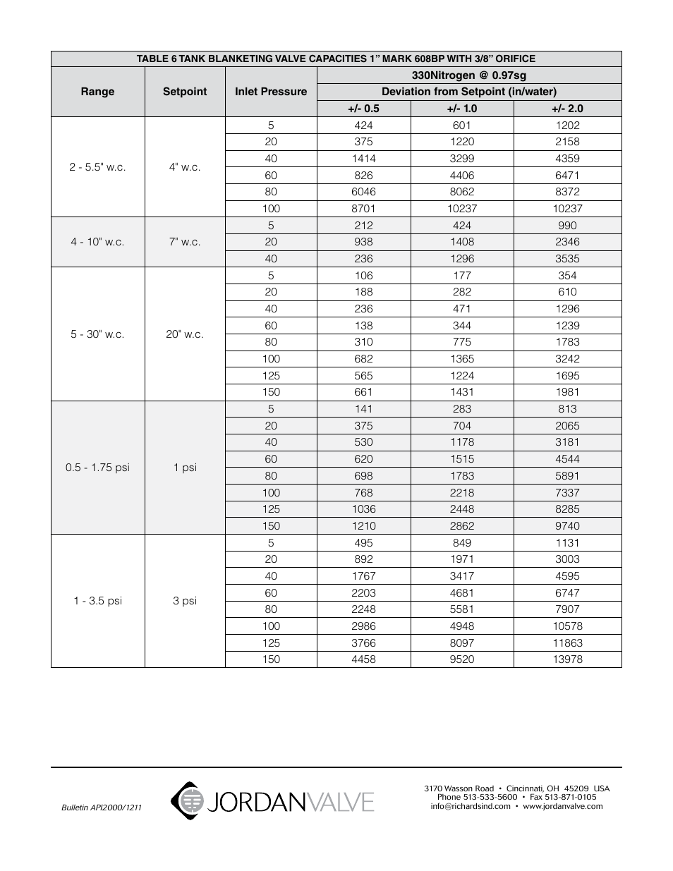 Jordan Valve Mark 508 Series – Tank Blanketing Valve User Manual | Page 17 / 17