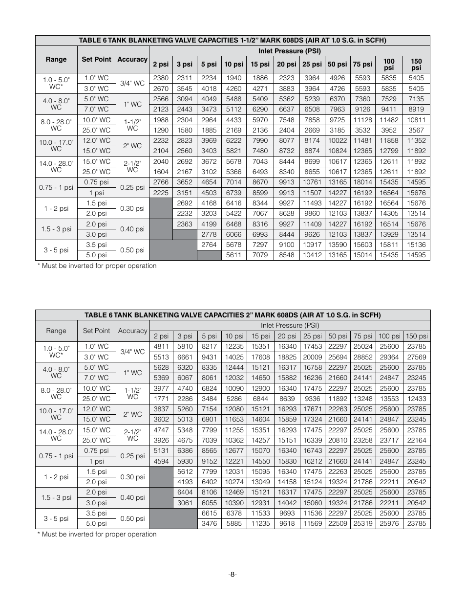 Jordan Valve Mark 608 Series – Low-Pressure Gas/Tank Blanketing Regulator User Manual | Page 12 / 18