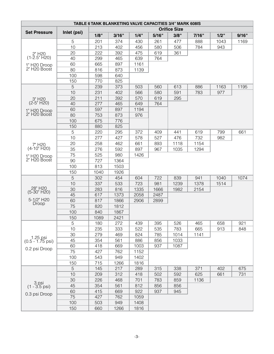 Jordan Valve Mark 608 Series – Low-Pressure Gas/Tank Blanketing Regulator User Manual | Page 7 / 18