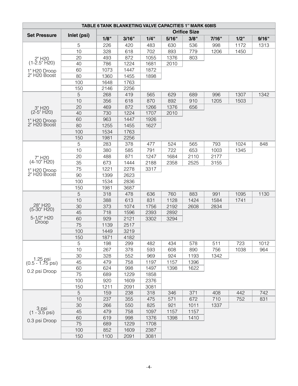 Jordan Valve Mark 608 Series – Low-Pressure Gas/Tank Blanketing Regulator User Manual | Page 8 / 18