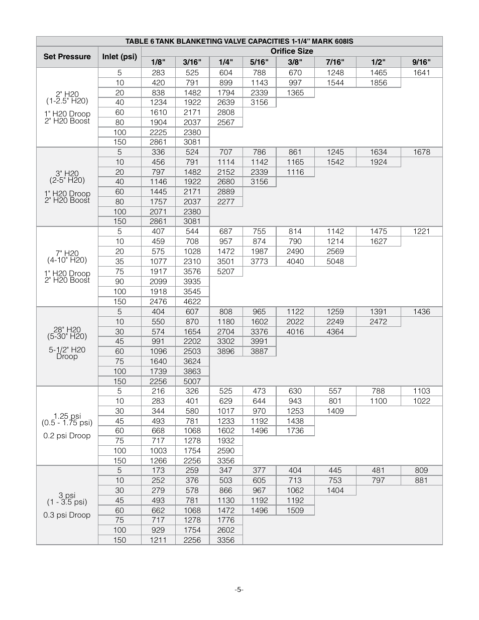 Jordan Valve Mark 608 Series – Low-Pressure Gas/Tank Blanketing Regulator User Manual | Page 9 / 18