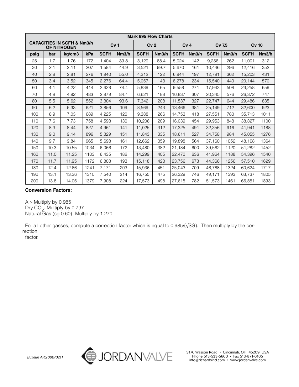 Jordan Valve Mark 695 Series - Piloted Tank Blanketing Regulator User Manual | Page 9 / 9