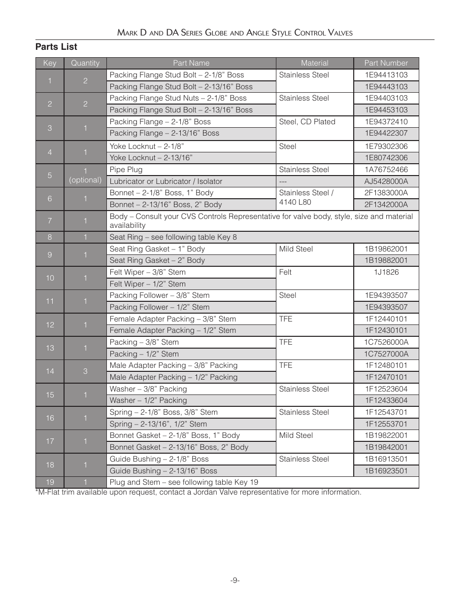 Jordan Valve Mark D & DA Series Globe & Angle Control Valve User Manual | Page 9 / 10