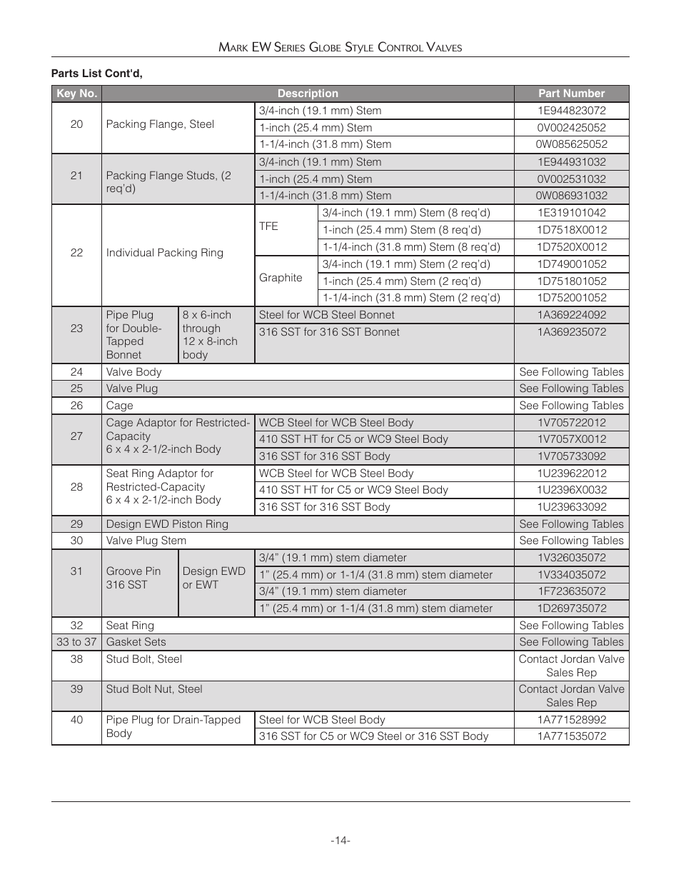 Jordan Valve Mark EW Series Globe Style Панель управления User Manual | Page 14 / 17